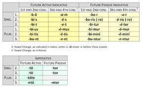 Verb Endings Dickinson College Commentaries