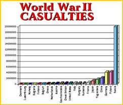 Wwii Casualties