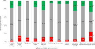Group And Individual Change In Cognitive Functioning In Patients With 1 To 10 Brain Metastases Following Gamma Knife Radiosurgery Sciencedirect