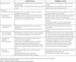 Pdf Evaluation Of Prenatal And Pediatric Group Visits In A