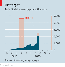 Tesla Is Heading For A Cash Crunch The Next Circle Of Hell