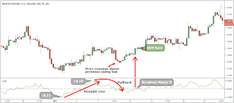 Use Volume Trading Strategy To Win 77 Of Trades