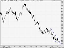 Technical Analysis Tata Steel Tata Motors And Tata Global