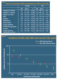 Image result for AIDS-Defining Illness