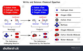 Write And Balance Chemical Equation Infographic Diagram With Example Of Reaction Of Methane With Oxygen As Reactant Chemical Equation Writing Science Education