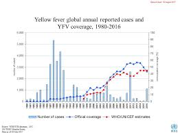 Who Archive Of Yellow Fever Maps
