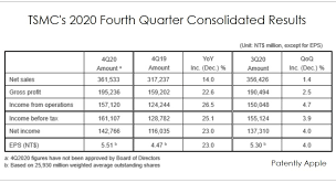 Feb 10, 2021 · tsmc's planned fab in arizona will have an initial production capacity target of about 20,000 wafer starts per month (wspm) and will employ 1,600 people directly. Tsmc Announced Strong Q4 Financials And Their Intent To Invest Up To 28 Billion In 2021to Expand Its Technological Lead Patently Apple