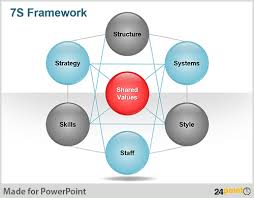 Free Downloadable Ppt Slide Mckinsey 7s Framework Powerpoint Powerpoint Presentation Powerpoint Tips