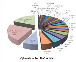 top 20 countries found to have the most cybercrime