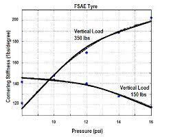 What Tyre Pressure For Racing What Hot Pressure