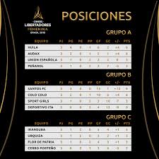 League, teams and player statistics. Radio Sport Chile On Twitter Futbol Repase Las Tablas De Posiciones De La Copa Libertadores Femenina Tras Finalizar La Fase De Grupos Colocolo Avanzo A Semifinales Al Rematar Como Mejor