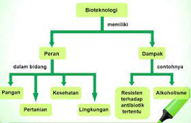 Materi bioteknologi kelas 9 pdf. Pengertian Bioteknologi Prinsip Manfaat Dampak Dan Contoh