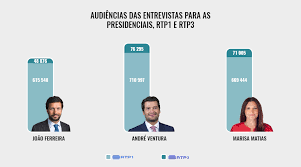 Portugueses querem mais e melhor, diz marcelo rebelo de sousa ao ser reeleito presidente da república. Audiencias Das Entrevistas Para As Presidenciais Na Rtp1 Cision