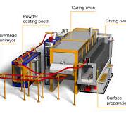Powder Coating Lines | REASONABLE CHOICE