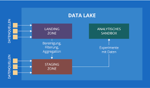 This data grows about 50% a year (which can be truly baffling for a business that's using traditional/legacy means to manage data). Alternative Ansatze Zur Implementierung Von Ihrem Data Lake