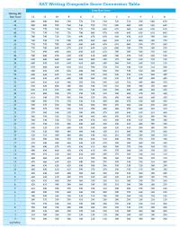 Sat Biology Raw Score Conversion Chart Www