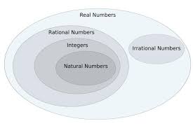 Real numbers get their name to set them apart from an even further generalization to the concept of number. Real Numbers
