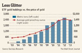 Gld) gold & silver investing channel. Does A Big Etf Drive Gold S Price Wsj
