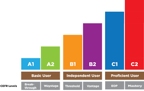 About The Cefr Levels Ef Video Cefr Database In each of these categories, there are two levels of language proficiency cefr levels ef video cefr database