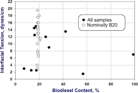 Compatibility Of Biodiesel With Petroleum Diesel Engines