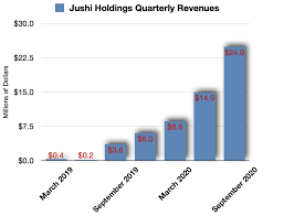 Sundial growers stock price has been showing a declining tendency so we believe that similar market segments were not very popular in the given period. Jushi Holdings Is Blazing With Far More Upside To Go Otcmkts Jushf Seeking Alpha