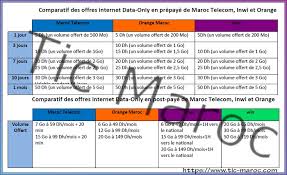 Profitez des promotions, séries limitées et ventes privées. Comparatif Des Offres Internet 4g De Maroc Telecom Win Orange Et Inwi Tic Maroc