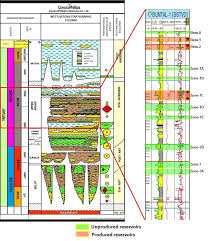 West Natuna Stratigraphic Chart Buntal Typical Well Log