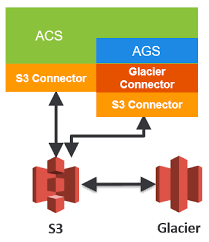 Here we explain how to set up and use aws s3. Alfresco Docs Alfresco Content Connector For Aws Glacier