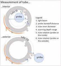 An inner join of a and b gives the result of a intersect b, i.e. Tubeinspect Tube Id Od High Precision 3d Measurements Novacam
