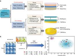 Based on the information you've provided, we've recommended the products below. New Design For Highly Durable Infrared Reflective Coatings Light Science Applications