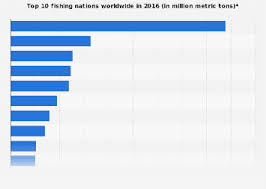 Global Leading Fishing Nations 2016 Statista