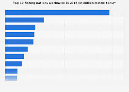 global leading fishing nations 2016 statista