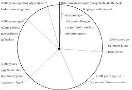 File Simple Pie Chart Timeline Of The History Of Games Jpg