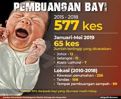 Lokasi yang digunakan untuk rancang. Dr Siti Mariah Kes Pembuangan Bayi Suatu Isu Serius Dan Facebook