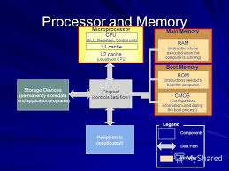 Image result for ‫حافظه L2 cache چيست؟‬‎