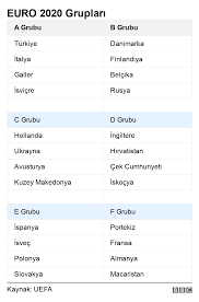 Euro 2020 tüm hızıyla devam ediyor. Euro 2020 2021 Deki Avrupa Futbol Sampiyonasi Ne Zaman Basliyor Gruplar Nasil Turkiye Nin Rakipleri Kimler