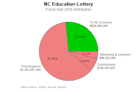 Shedding Some Light On The Lottery Sas Learning Post