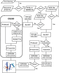 A Flow Chart Outlining The General Structure Of The Genmr