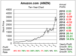 Everything you need to start making money today. How Amazon Stock Might Reach 10 000 A Share By 2024 School Of Hard Stocks