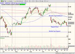 Wall St Warrior Chart Analysis Request Sandisk Corp