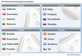 Rusya, suudi arabistan, mısır, uruguay. 2010 Dunya Kupasi Nda Gruplar Belirlendi Spor Dw 05 12 2009