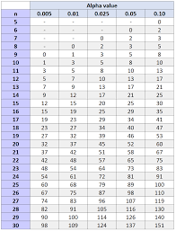 Wilcoxon Signed Rank Test Critical Values Table Statology