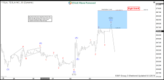 elliott wave analysis forecasting the decline in tesla