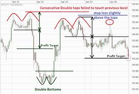 Double Top Chart Pattern