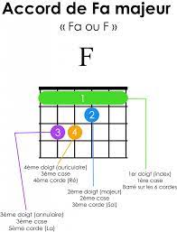 Les Accords De Guitare Fa Majeur F Guitare Blog