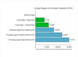 For malaysian and that to single i will say … if you are malay than in my opinion 4000rm is good enough as it employee as he is malay his having home salaries for fresh graduates are unchanged in 2018. Archive Living Wage Series Sweden December 2018 In Swedish Krona Per Month Wageindicator Org