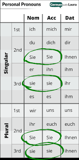 Suggest as a translation of whats up. German Personal Pronouns Your Essential Guide