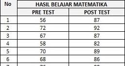 Contoh pre test dan post test. Uji Normalitas Data Rumus Shapiro Wilk Dengan Spss Konsistensi