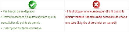 Solde points permis france connect. France Connect Permis Mes Points Sans Aller En Prefecture
