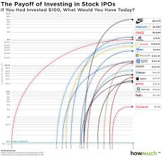 In the third month, invest $100 into bitcoin. Visualize What Investing 100 Early In Stocks Would Be Worth Today